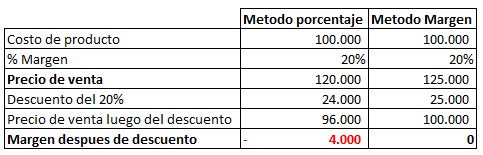 calculo de margen diferencias